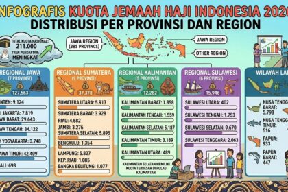 Infografis: Kuota Haji 2026 per Provinsi