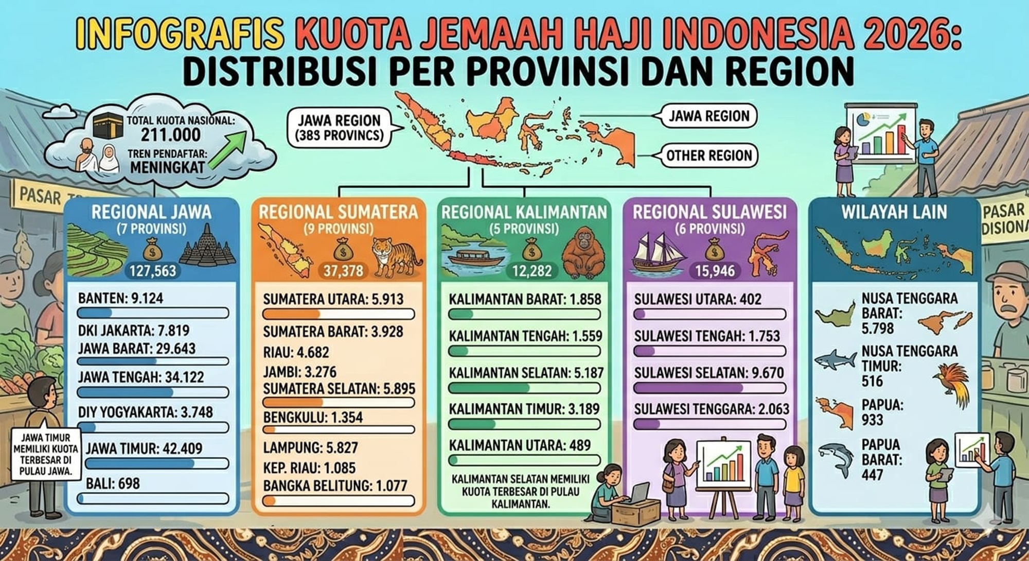 Infografis: Kuota Haji 2026 per Provinsi
