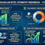 Laporan Penjualan Ritel Otomotif Indonesia