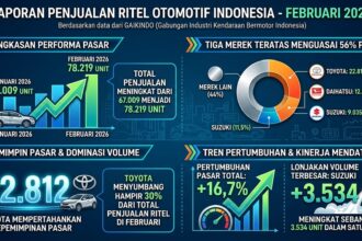 Laporan Penjualan Ritel Otomotif Indonesia