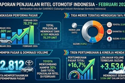 Laporan Penjualan Ritel Otomotif Indonesia