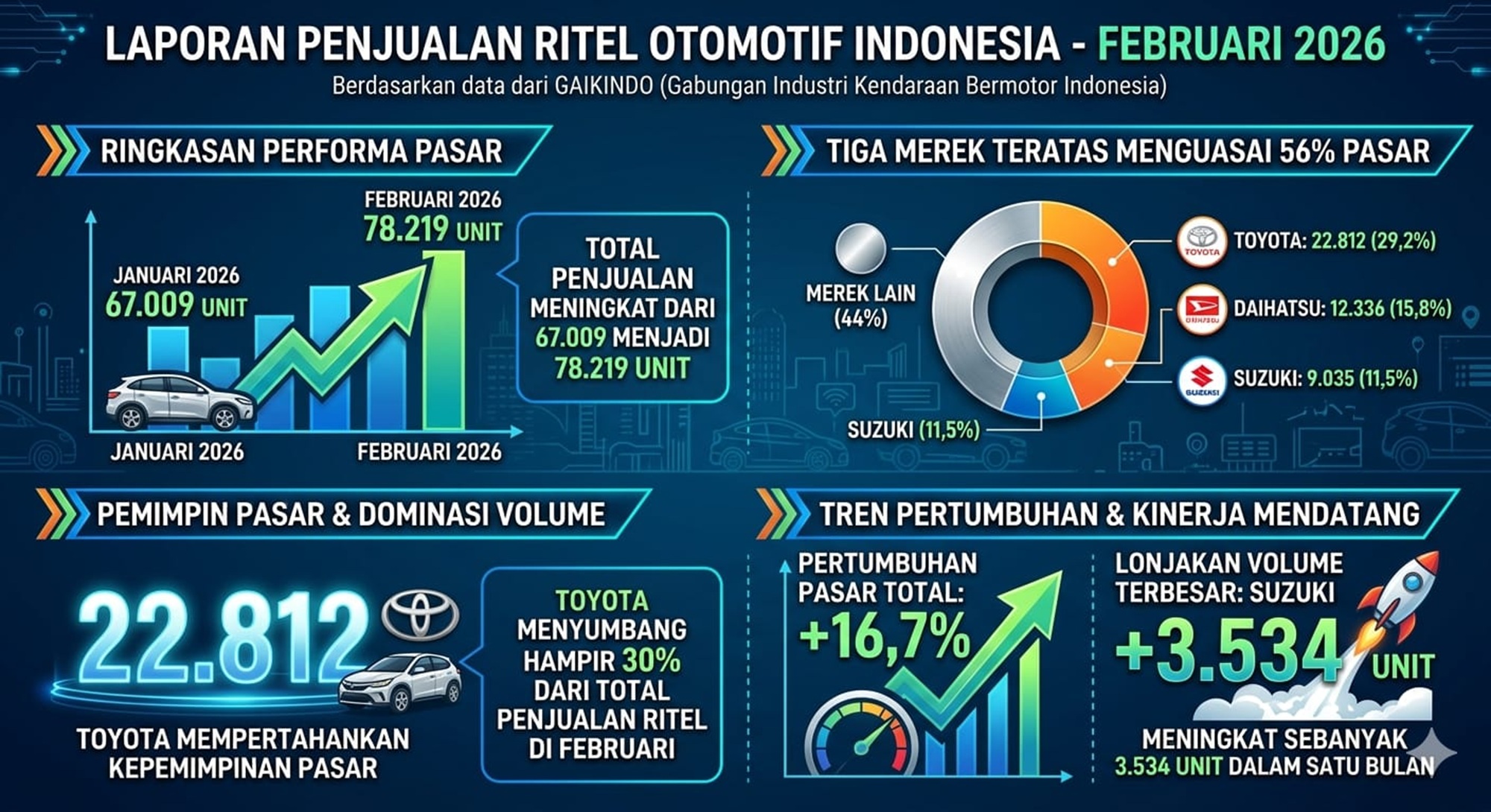 Laporan Penjualan Ritel Otomotif Indonesia